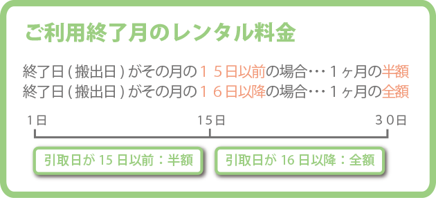 図:ご利用終了月のレンタル料金